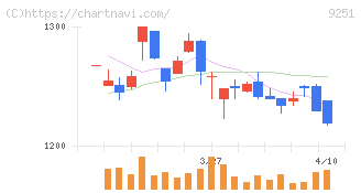 ＡＢ＆Ｃｏｍｐａｎｙ(9251)の日足チャート