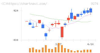 ＫＰＰグループホールディングス(9274)の日足チャート
