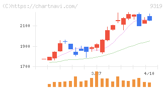 中央倉庫(9319)の日足チャート