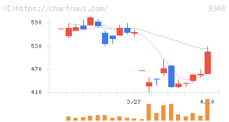 ｉｓｐａｃｅ(9348)の日足チャート
