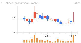 ビート・ホールディングス・リミテッド(9399)の日足チャート