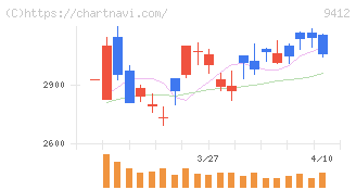 スカパーＪＳＡＴホールディングス(9412)の日足チャート