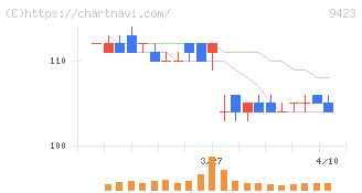 ＦＲＳ(9423)の日足チャート