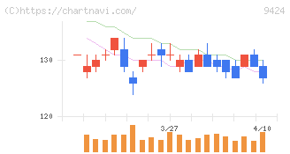 日本通信(9424)の日足チャート