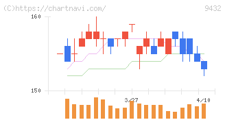 ＮＴＴ(9432)の日足チャート