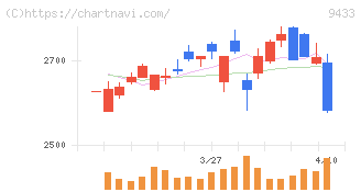 ＫＤＤＩ(9433)の日足チャート