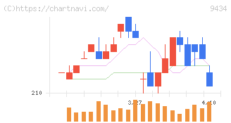 ソフトバンク(9434)の日足チャート