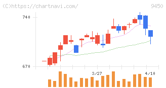 ファイバーゲート(9450)の日足チャート