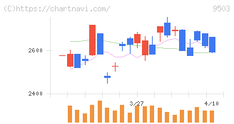関西電力(9503)の日足チャート