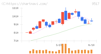 イーレックス(9517)の日足チャート