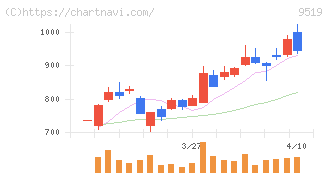 レノバ(9519)の日足チャート