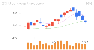 東宝(9602)の日足チャート