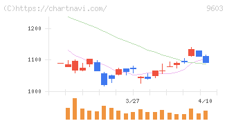 エイチ・アイ・エス(9603)の日足チャート