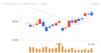 共立メンテナンス(9616)の日足チャート