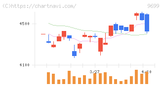 ニシオホールディングス(9699)の日足チャート
