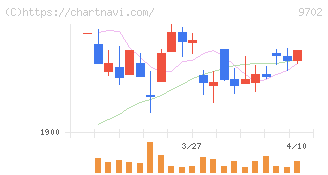 アイ・エス・ビー(9702)の日足チャート