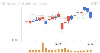 トランスコスモス(9715)の日足チャート