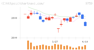 ＮＳＤ(9759)の日足チャート