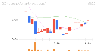 エムティジェネックス(9820)の日足チャート