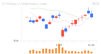 ヤマダホールディングス(9831)の日足チャート