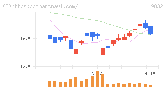 オートバックスセブン(9832)の日足チャート