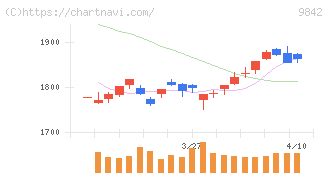 アークランズ(9842)の日足チャート