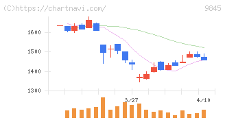 パーカーコーポレーション(9845)の日足チャート