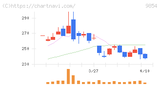 愛眼(9854)の日足チャート