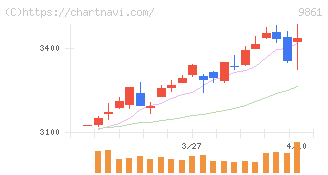 吉野家ホールディングス(9861)の日足チャート