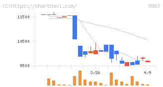 ソレキア(9867)の日足チャート