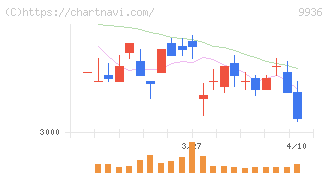 王将フードサービス(9936)の日足チャート