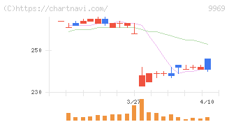 ショクブン(9969)の日足チャート
