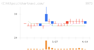 ＫＯＺＯホールディングス(9973)の日足チャート