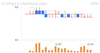 文教堂グループホールディングス(9978)の日足チャート