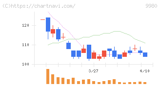ＭＲＫホールディングス(9980)の日足チャート