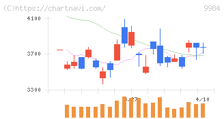 ソフトバンクグループ(9984)の日足チャート