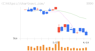 サックスバー　ホールディングス(9990)の日足チャート
