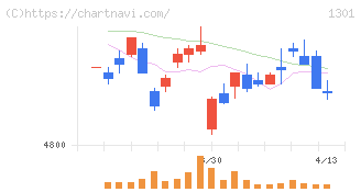 極洋(1301)の日足チャート