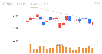 ニッスイ(1332)の日足チャート
