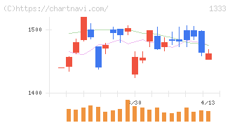 Ｕｍｉｏｓ(1333)の日足チャート