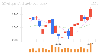 ＶＲＡＩＮ　Ｓｏｌｕｔｉｏｎ(135A)の日足チャート