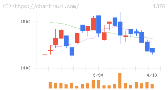 カネコ種苗(1376)の日足チャート