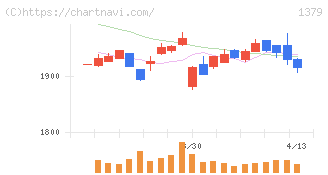 ホクト(1379)の日足チャート