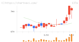 Ｃｏｃｏｌｉｖｅ(137A)の日足チャート