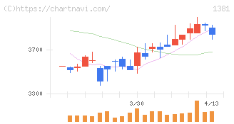 アクシーズ(1381)の日足チャート