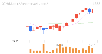 ベルグアース(1383)の日足チャート