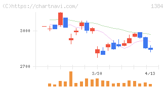ホクリヨウ(1384)の日足チャート