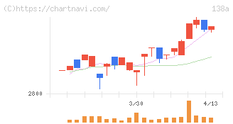 光フードサービス(138A)の日足チャート
