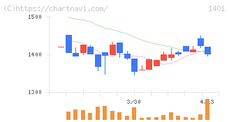 エムビーエス(1401)の日足チャート