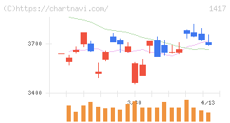 ミライト・ワン(1417)の日足チャート